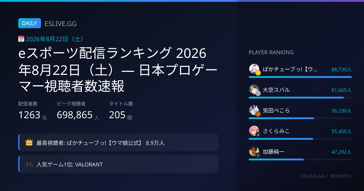 eスポーツ配信ランキング8/22 視聴者数TOP15【2026】
